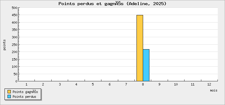 Points perdus et gagnés