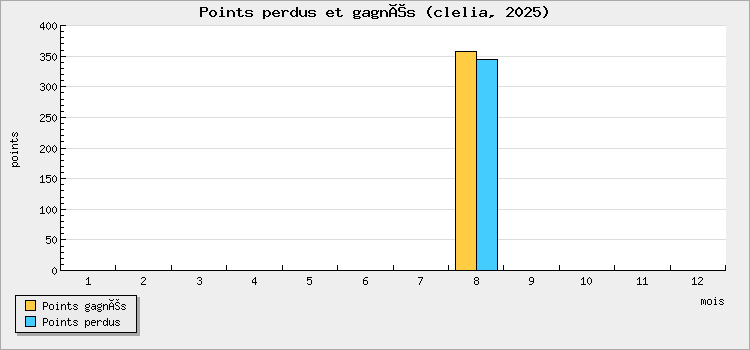 Points perdus et gagnés