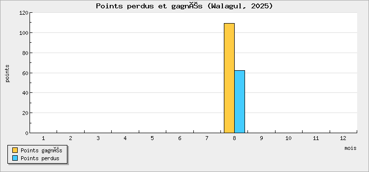 Points perdus et gagnés