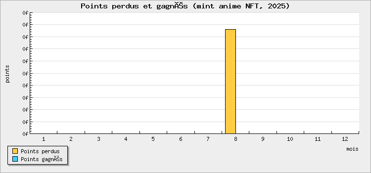 Points perdus et gagnés