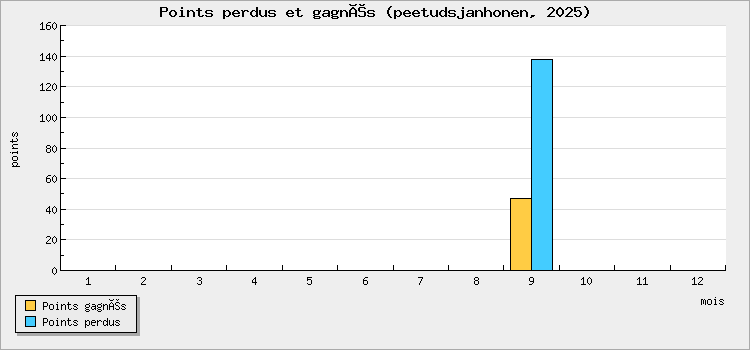 Points perdus et gagnés