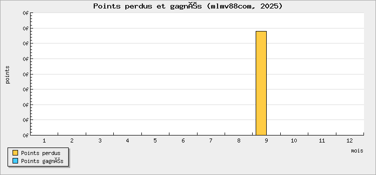 Points perdus et gagnés