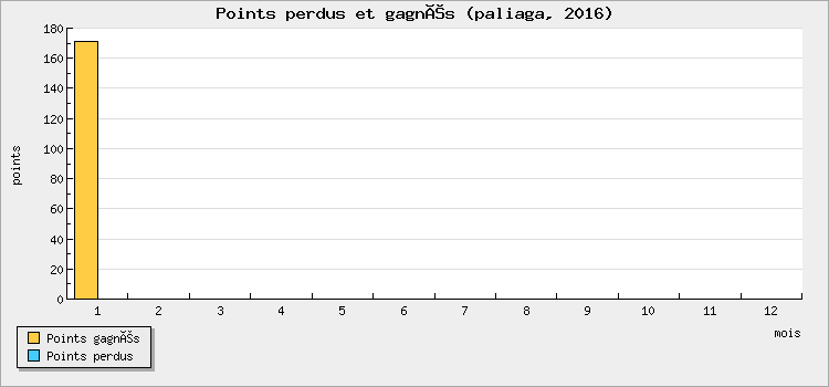 Points perdus et gagnés