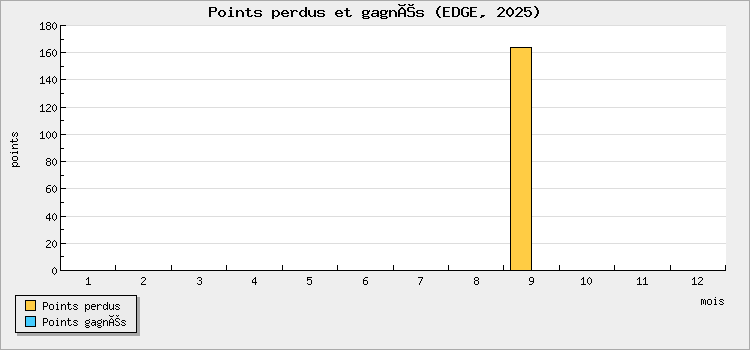 Points perdus et gagnés