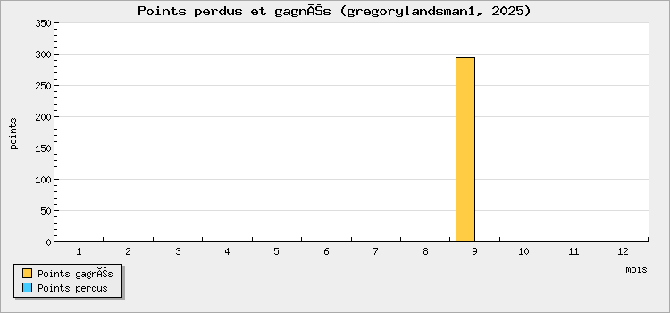 Points perdus et gagnés