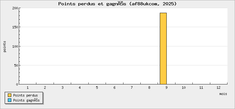 Points perdus et gagnés