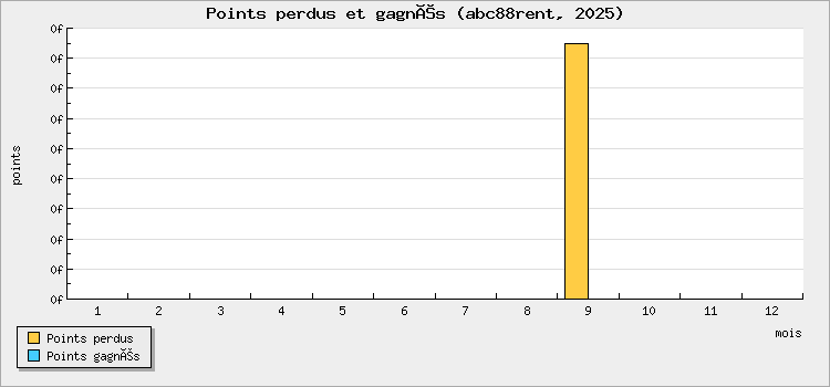 Points perdus et gagnés