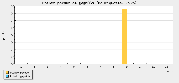 Points perdus et gagnés