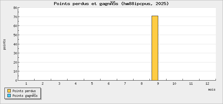 Points perdus et gagnés