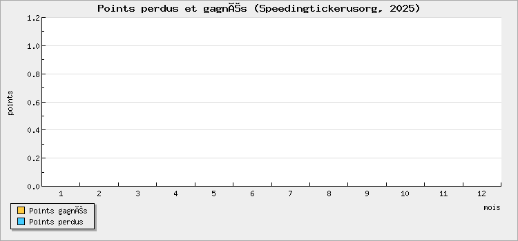Points perdus et gagnés