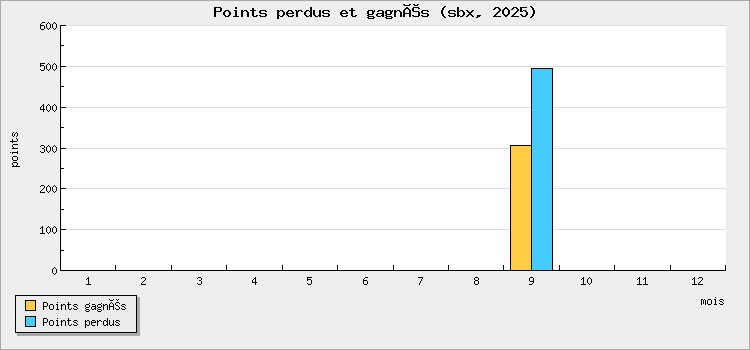 Points perdus et gagnés