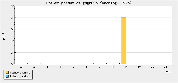 Points perdus et gagnés