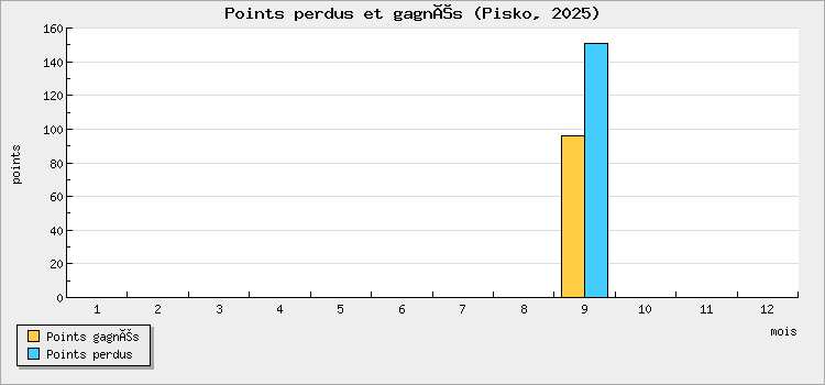 Points perdus et gagnés
