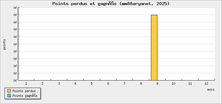 Points perdus et gagnés