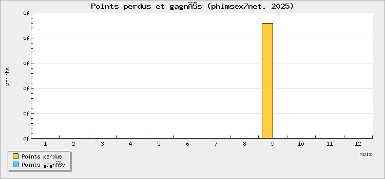 Points perdus et gagnés