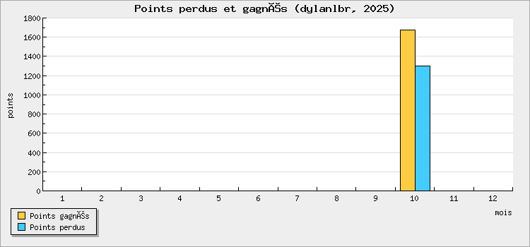 Points perdus et gagnés