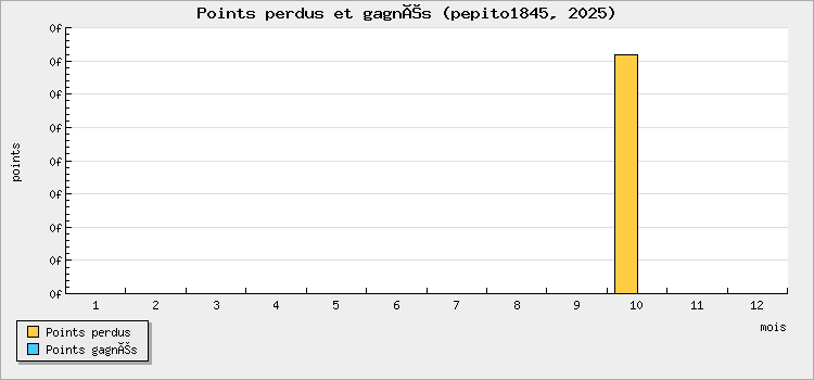 Points perdus et gagnés