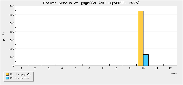 Points perdus et gagnés