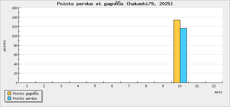 Points perdus et gagnés
