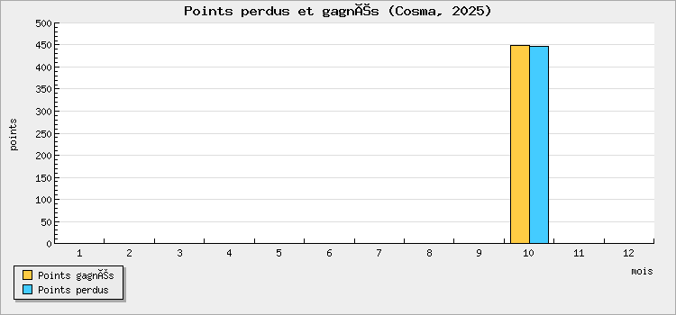 Points perdus et gagnés