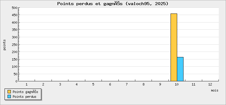 Points perdus et gagnés
