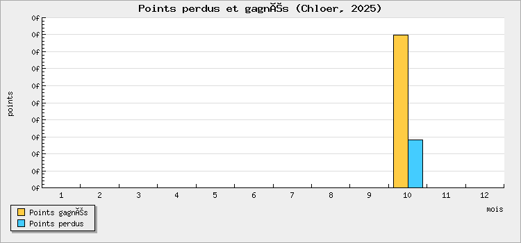 Points perdus et gagnés