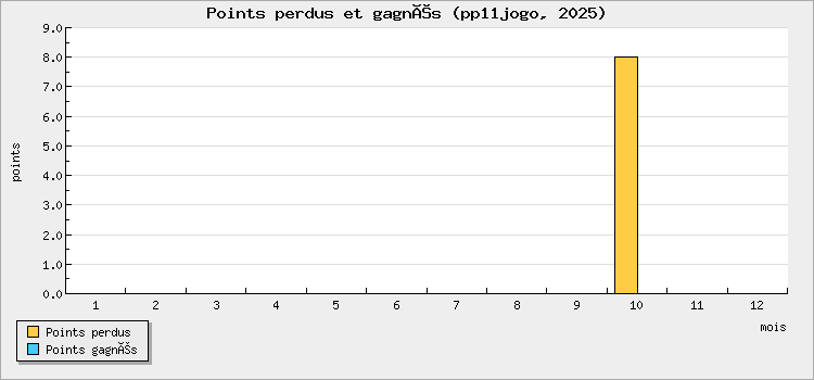 Points perdus et gagnés