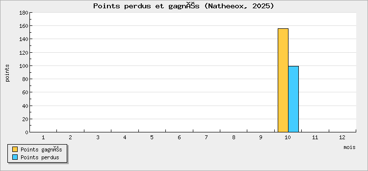 Points perdus et gagnés
