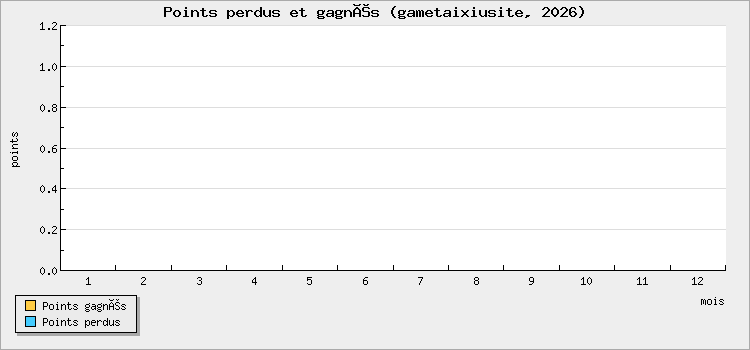 Points perdus et gagnés