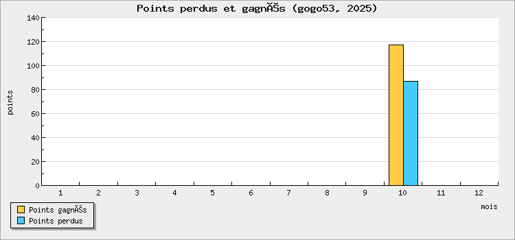 Points perdus et gagnés