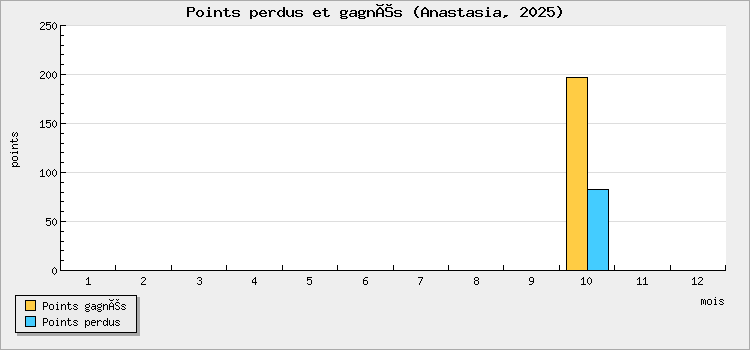 Points perdus et gagnés