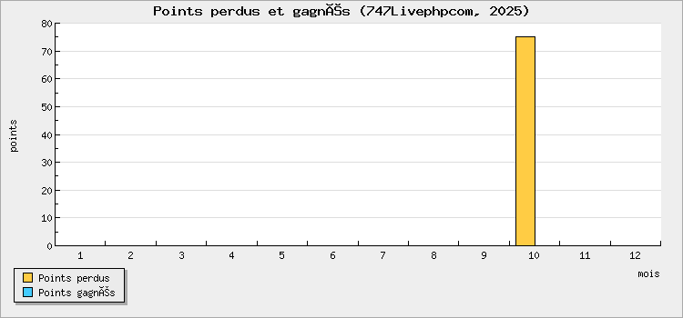 Points perdus et gagnés