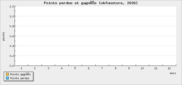Points perdus et gagnés