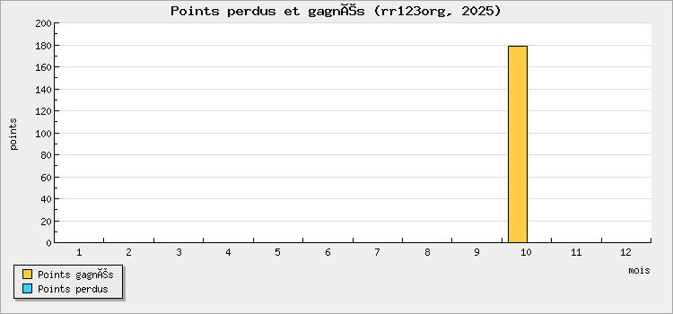 Points perdus et gagnés