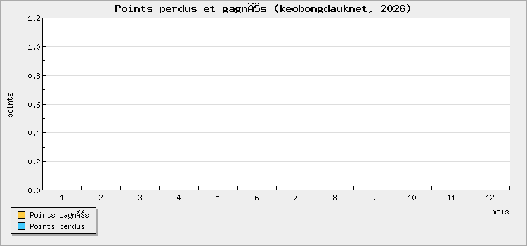 Points perdus et gagnés