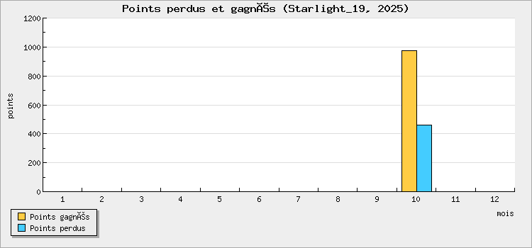Points perdus et gagnés