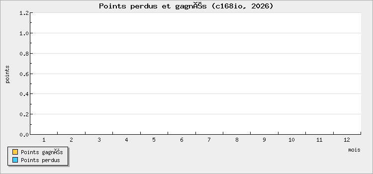 Points perdus et gagnés