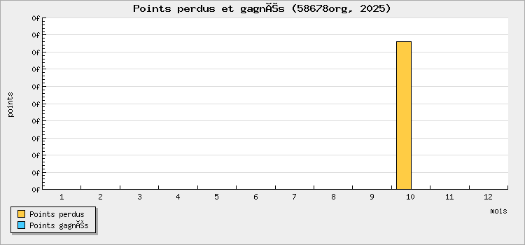Points perdus et gagnés