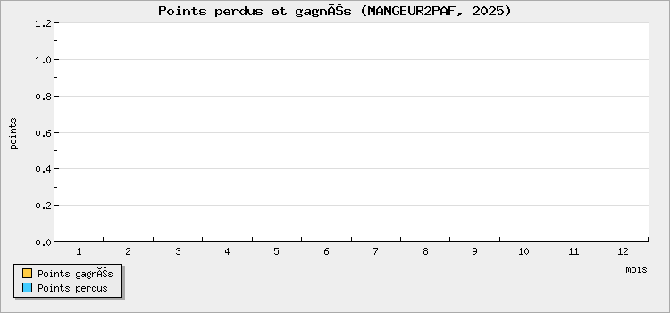 Points perdus et gagnés