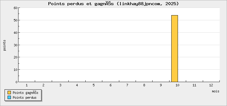 Points perdus et gagnés