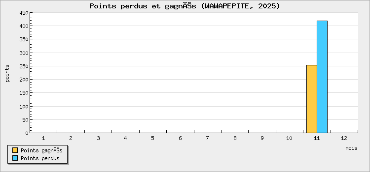 Points perdus et gagnés