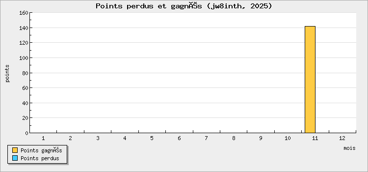 Points perdus et gagnés