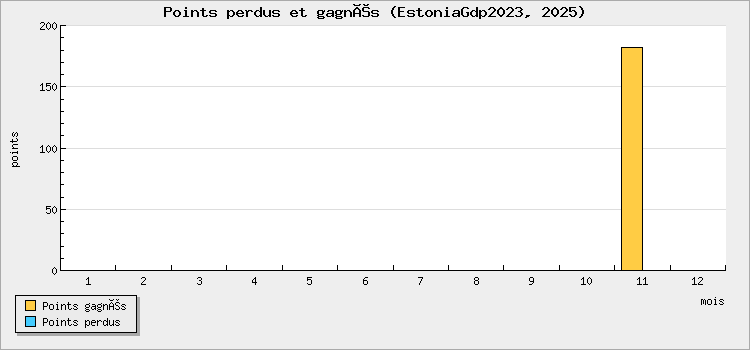 Points perdus et gagnés