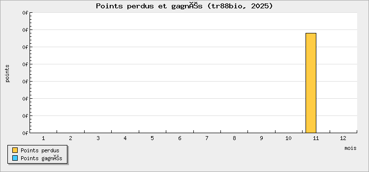 Points perdus et gagnés