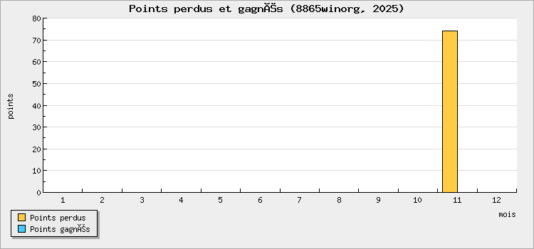 Points perdus et gagnés