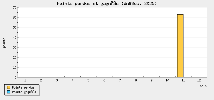 Points perdus et gagnés