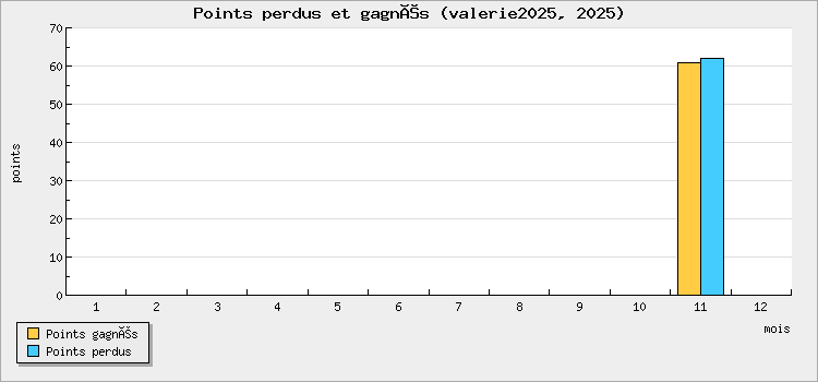 Points perdus et gagnés