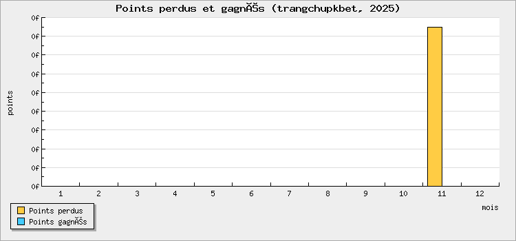 Points perdus et gagnés
