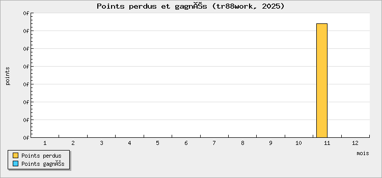 Points perdus et gagnés