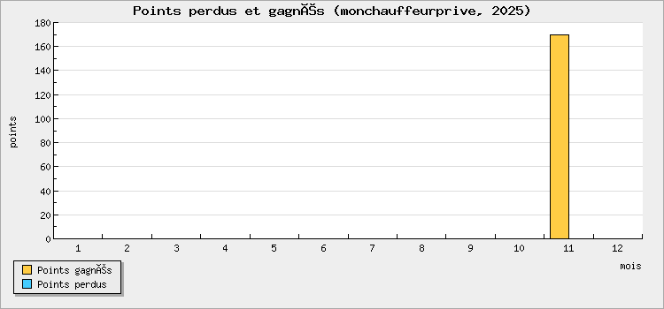 Points perdus et gagnés